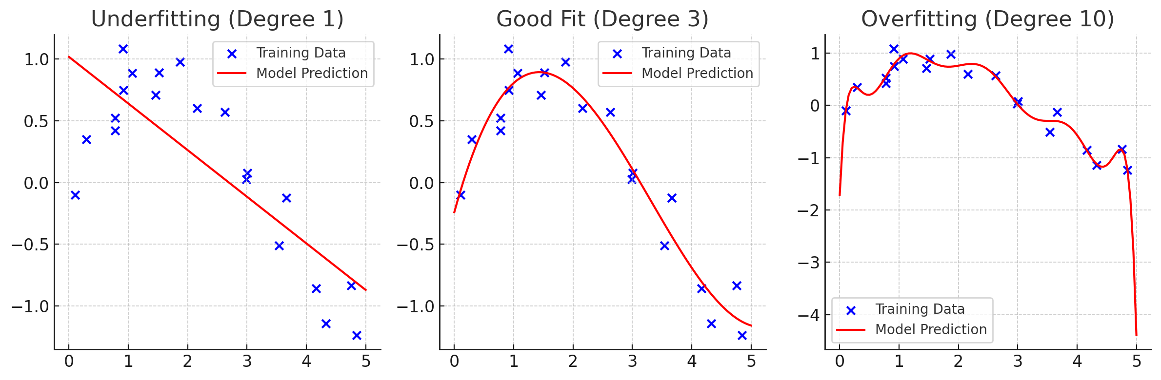 Overfitting (Degree 10)